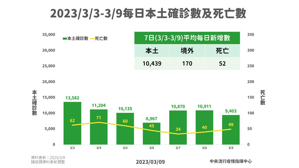 本土增9403例、死亡49例 境外+181