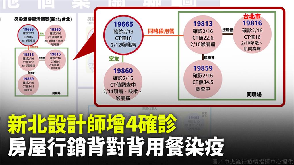 新北設計師再增4確診 房屋行銷同時段背對背用餐遭...