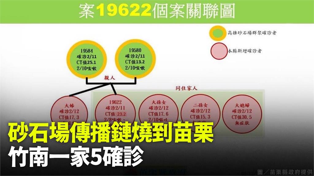 苗栗今增5確診 和高雄砂石場家人過年聚餐傳染