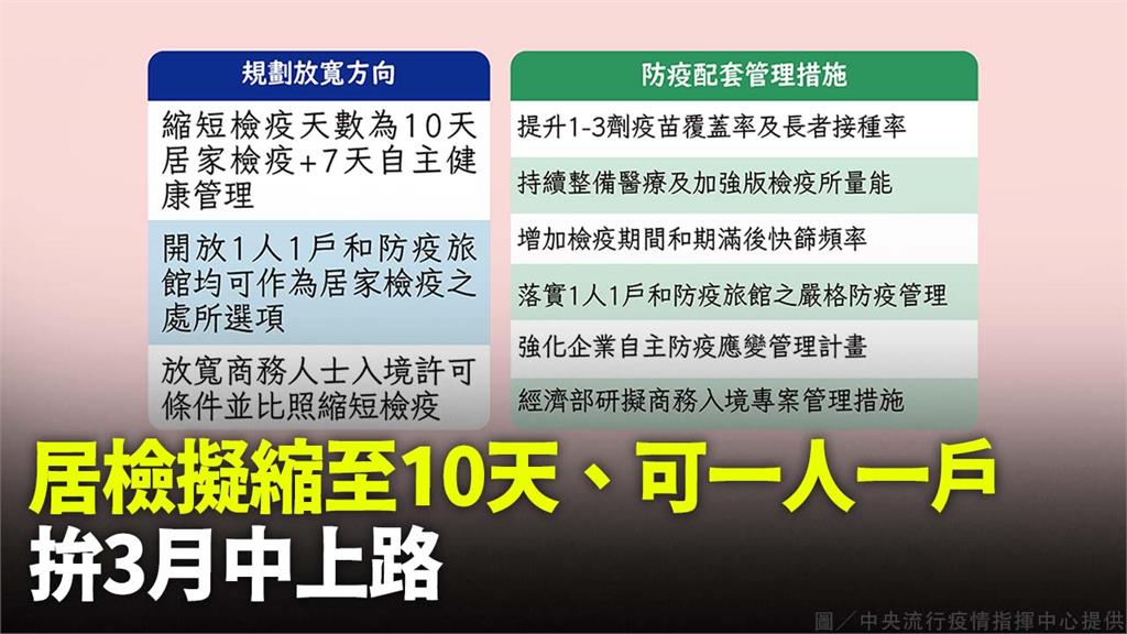 入境居家檢疫規劃將「縮短為10天」  可「一人一...