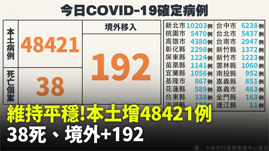 本土增48,421例「新北破萬」、死亡38人　境...