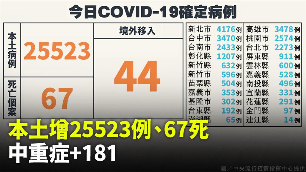 本土增25523例、67人死亡！ 另增中重症18...