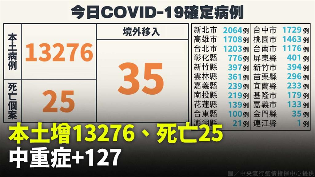 今（27）日COVID-19確定病例。圖／指揮中心提供