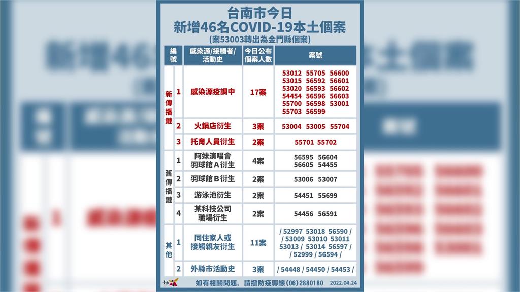 台南市今日新增46例本土確診個案。圖／台南市政府提供