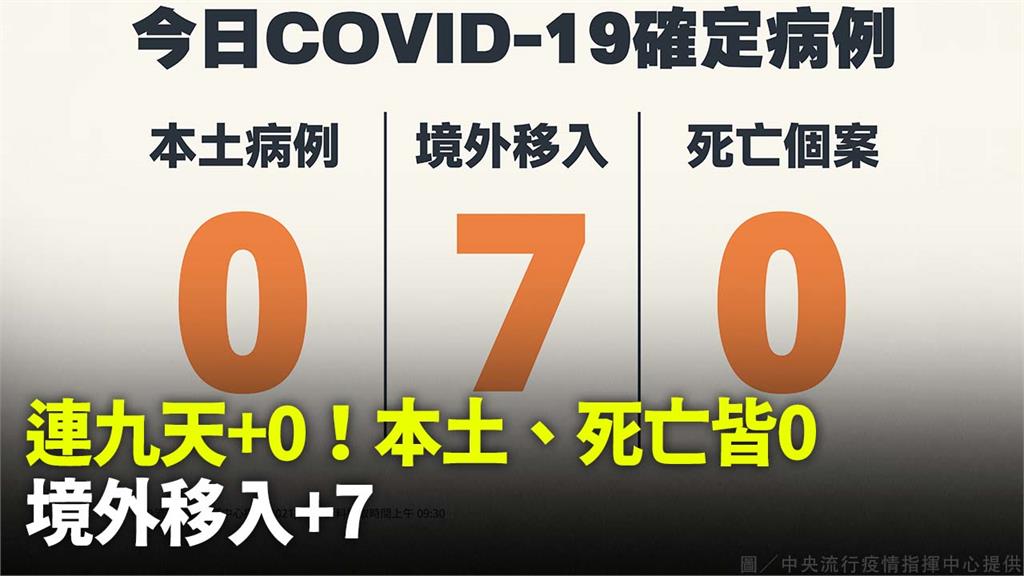 今新增7例境外移入，無本土、死亡個案。圖／指揮中心 提供