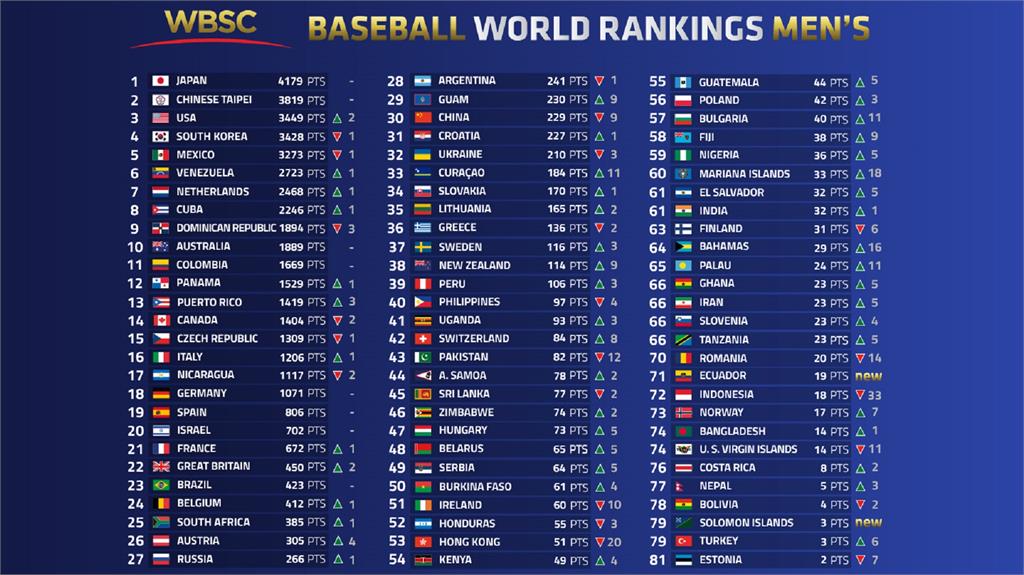 世界棒壘球總會公布最新排名。圖／翻攝自WBSC官網