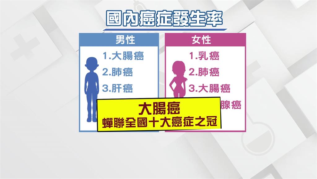 平均每4分31秒1人罹癌 大腸癌連13年榜首