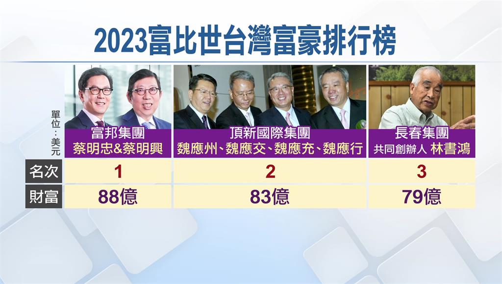 2023年「富比世」台灣富豪排行榜出爐。圖／非凡新聞