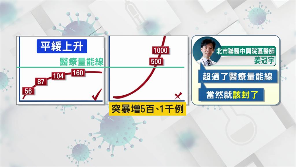 防疫升級？ 醫曝關鍵指標「若出現指數型標高」