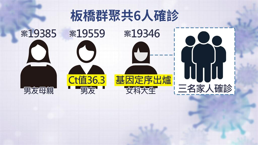 新北板橋家庭鏈傳6人 定序研判病毒恐從「桃園來」