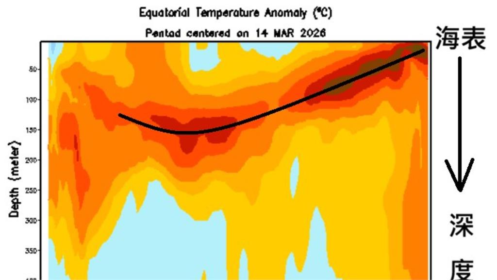 太平洋暖海水範圍擴張！鄭明典示警：聖嬰現象發展徵兆