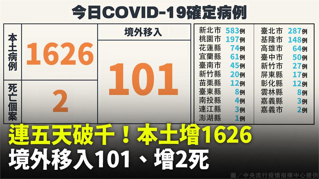 連五天破千！本土今增1626例、2死