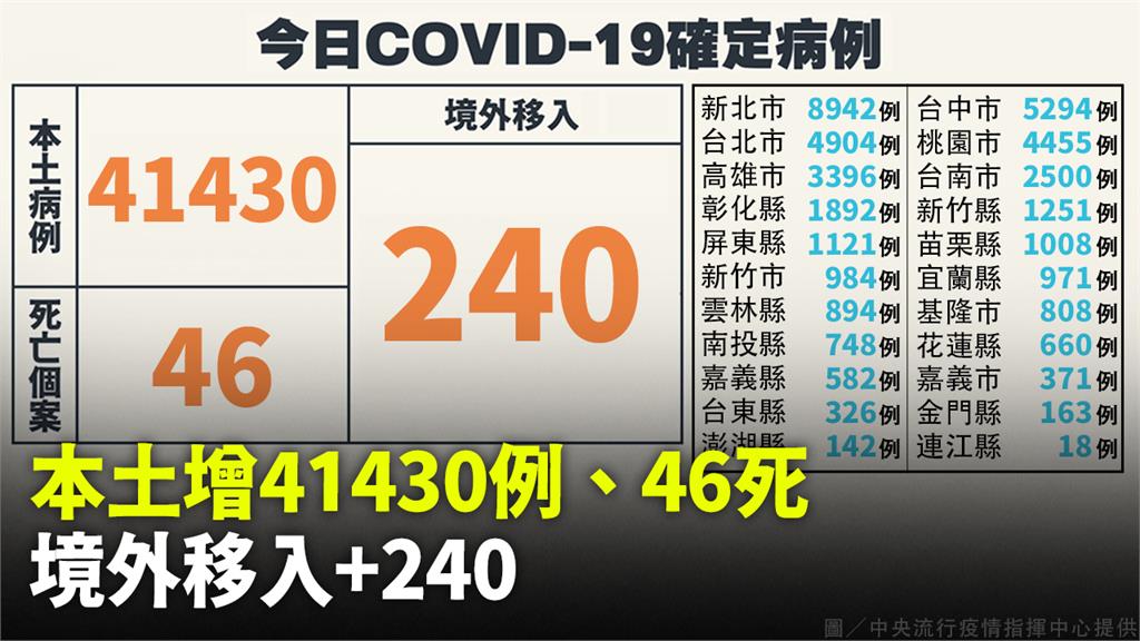 今增41430例本土、240例境外 再添46死