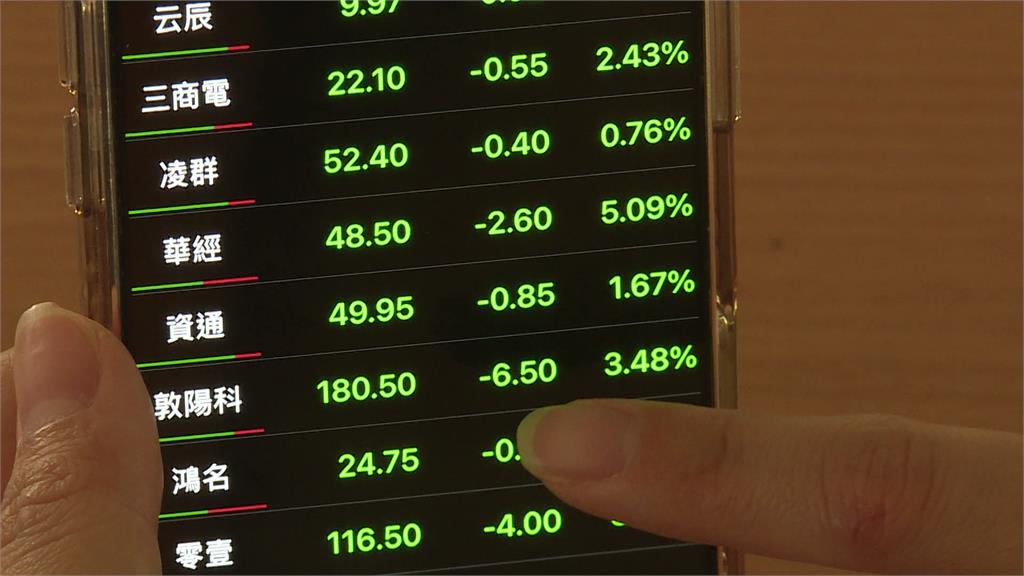 股匯雙殺！台股開低一度跌近千點 新台幣重貶逾2角摜破32.5元
