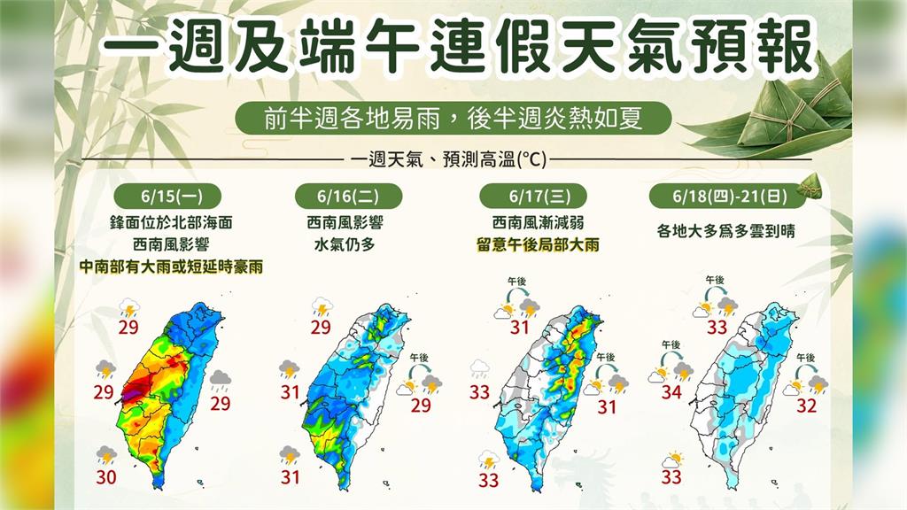未來一週天氣3變化！週一雨繼續下 端午連假防36度高溫