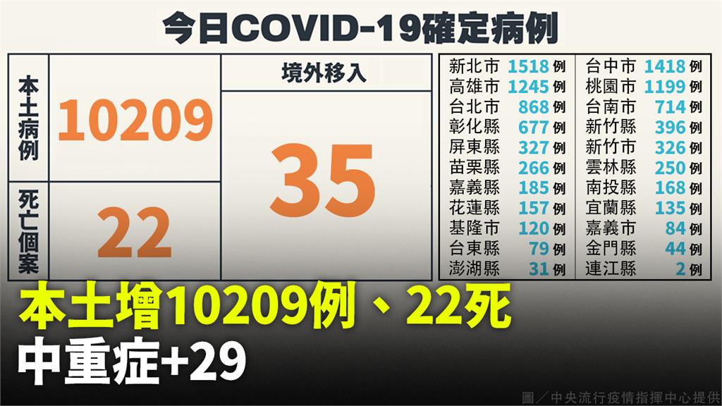 本土增10209例「比上週下降3.5%」　死亡2...