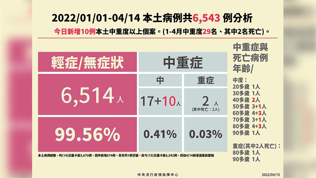 今天新增10例新冠肺炎中症病例。圖／指揮中心提供