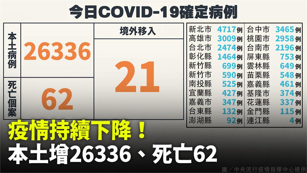 本土增26336例、死亡62人　境外+21