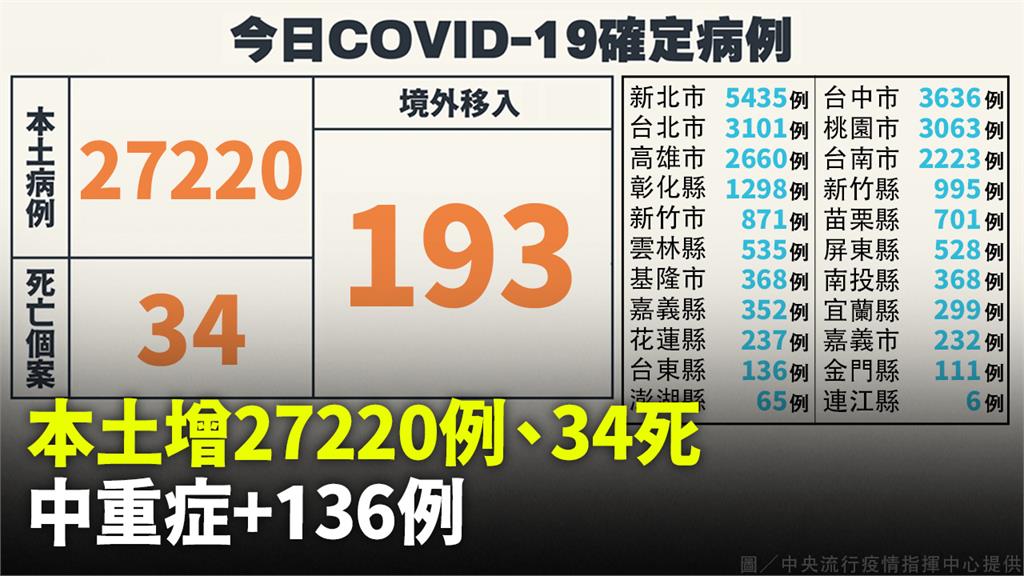 本土+27,220「較上週同期增43.5%」　增...