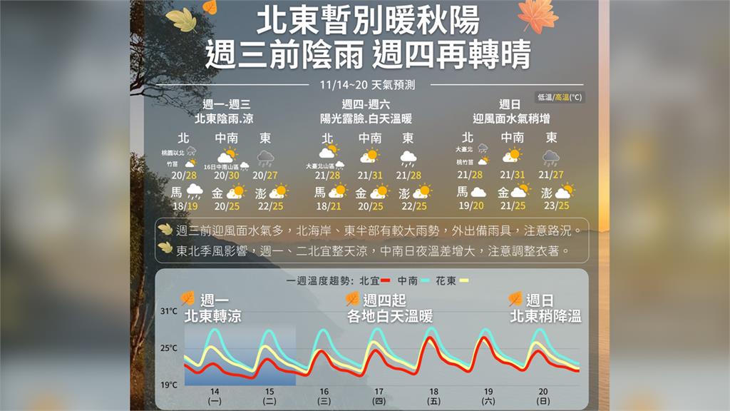 一週天氣預報。圖／翻攝自Facebook@報天氣 - 中央氣象局