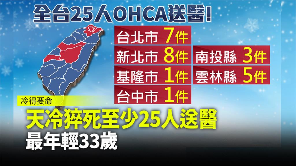 真的冷到「要命」 至少25人送醫 最年輕33歲