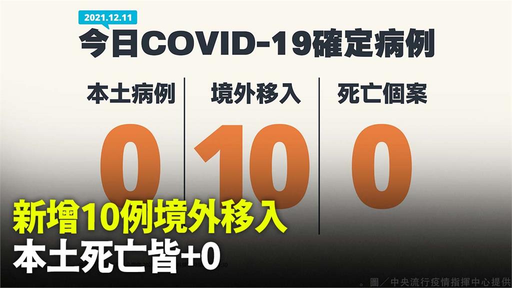 今增10例境外 本土、死亡再雙零