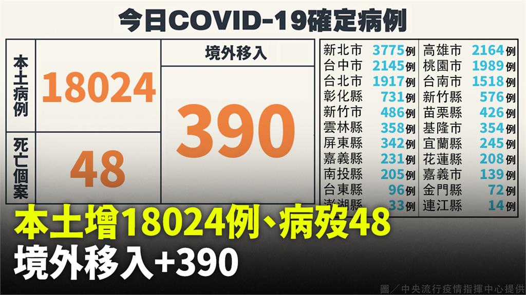 本土+18,024「較上週同期降約20.4%」、...