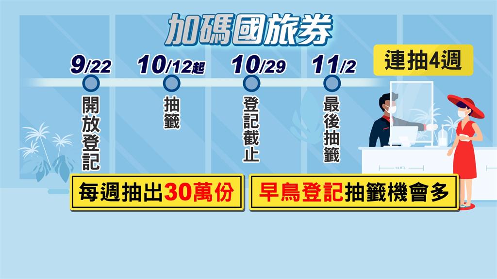 觀光局加碼推國旅券 9/22登記、10/12「連...