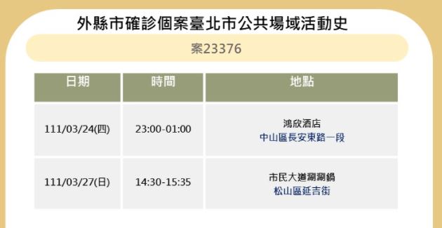 北市府晚間再公布5大張確診者足跡。圖／台北市府提供