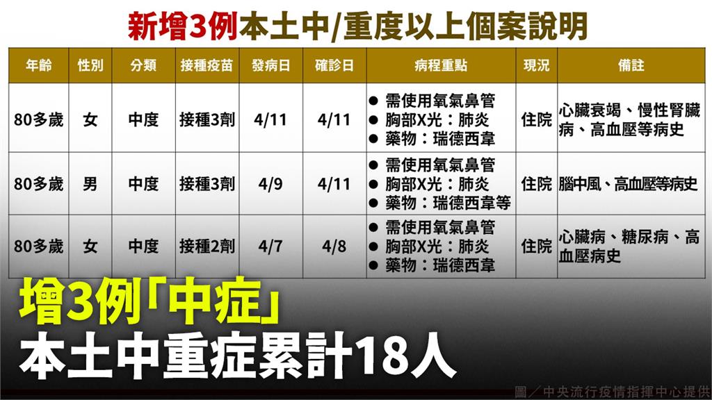 增3例「中症」患者均80多歲 本土中重症累計18...