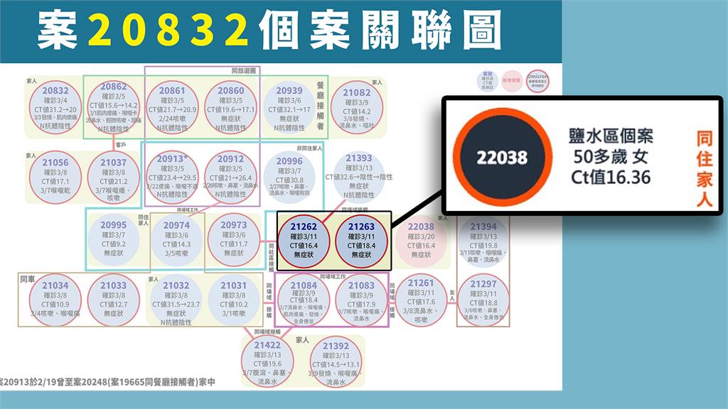 台南確診+1！5旬婦居隔陰轉陽，未打疫苗Ct值16.36。圖／台南市府 提供