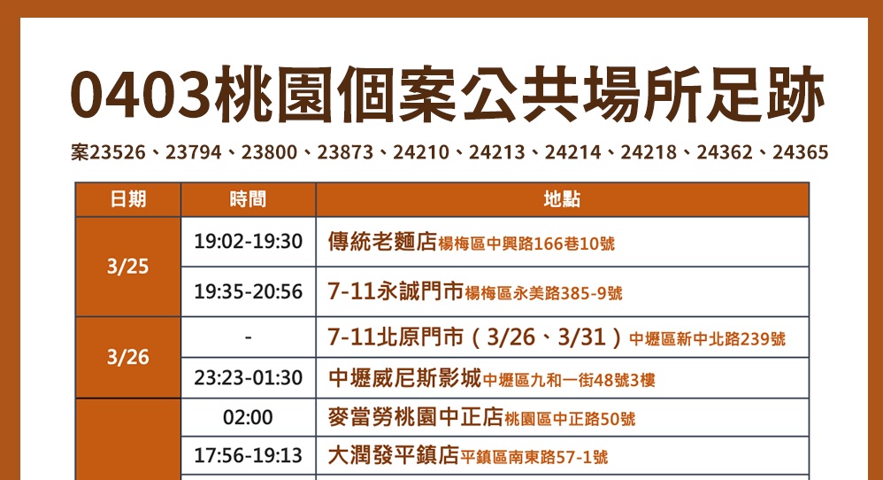 桃園本土+22　威尼斯影城、麥當勞、大潤發等最新...