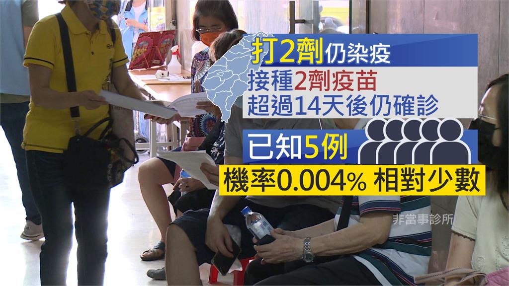 台灣目前打完兩劑疫苗後仍確診的案例一共有5例。圖／台視新聞