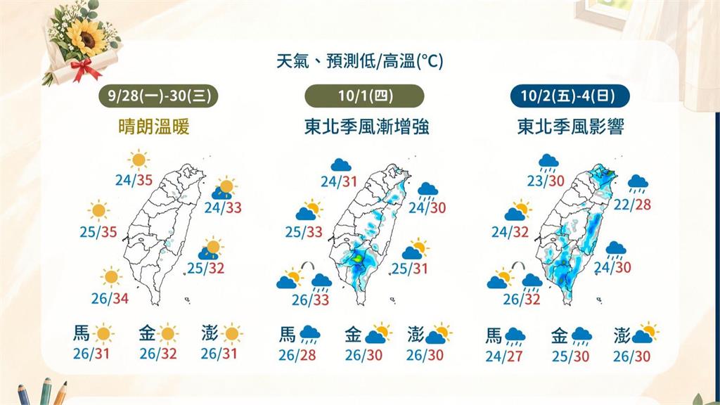 好天氣要沒了！10月起東北季風報到北部降溫 多地迎陣雨