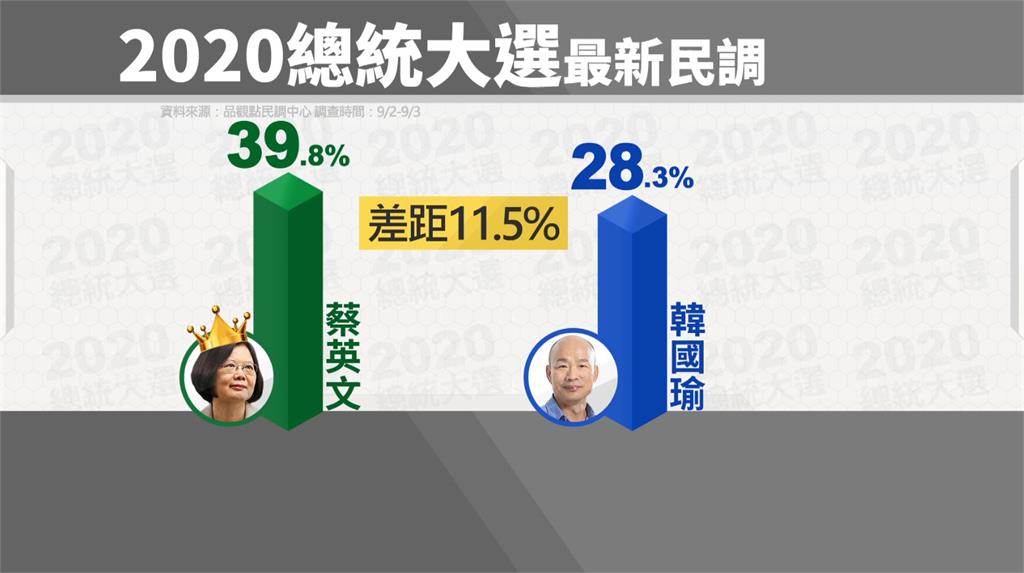 最新民調顯示，蔡英文與韓國瑜1對1對決，民調差距達11.5%。圖：台視新聞