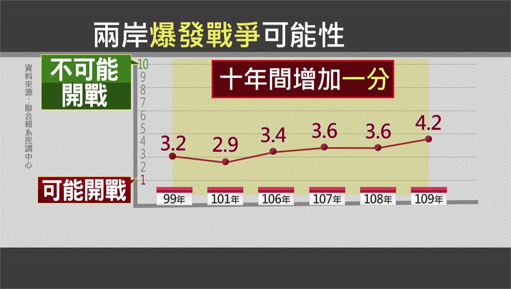 兩岸關係年度調查 認為「恐開戰」大幅增加