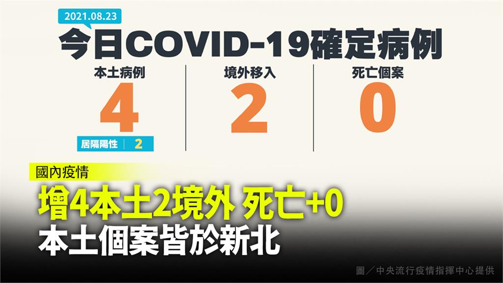 今增4本土2境外 死亡+0　本土個案皆於新北