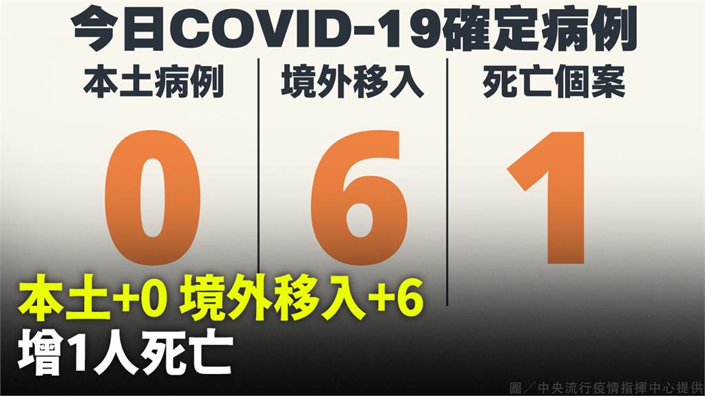 本土持續+0！境外移入+6、1例死亡