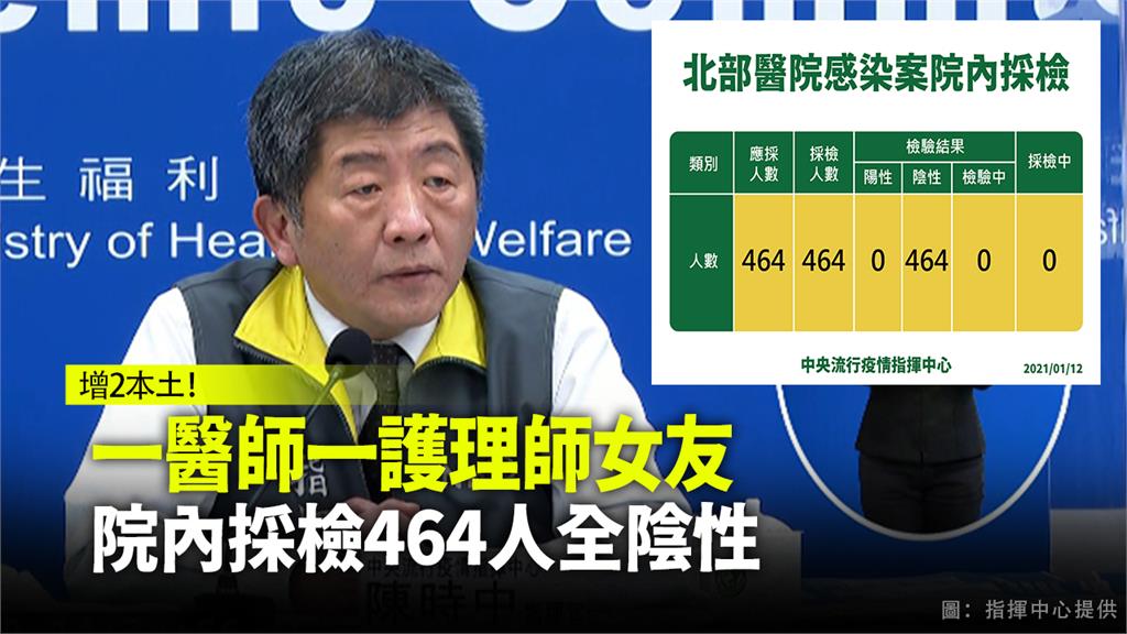 增2本土！1醫師1護理師女友 院內採檢464人全...