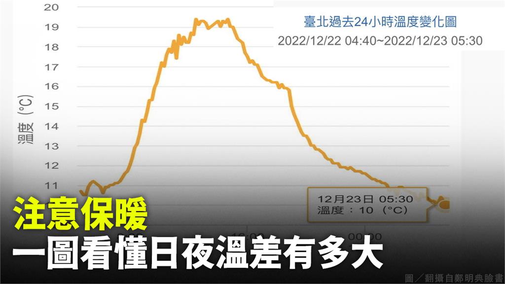 清晨苗栗僅3.9度！　鄭明典PO一圖看日夜溫差有...