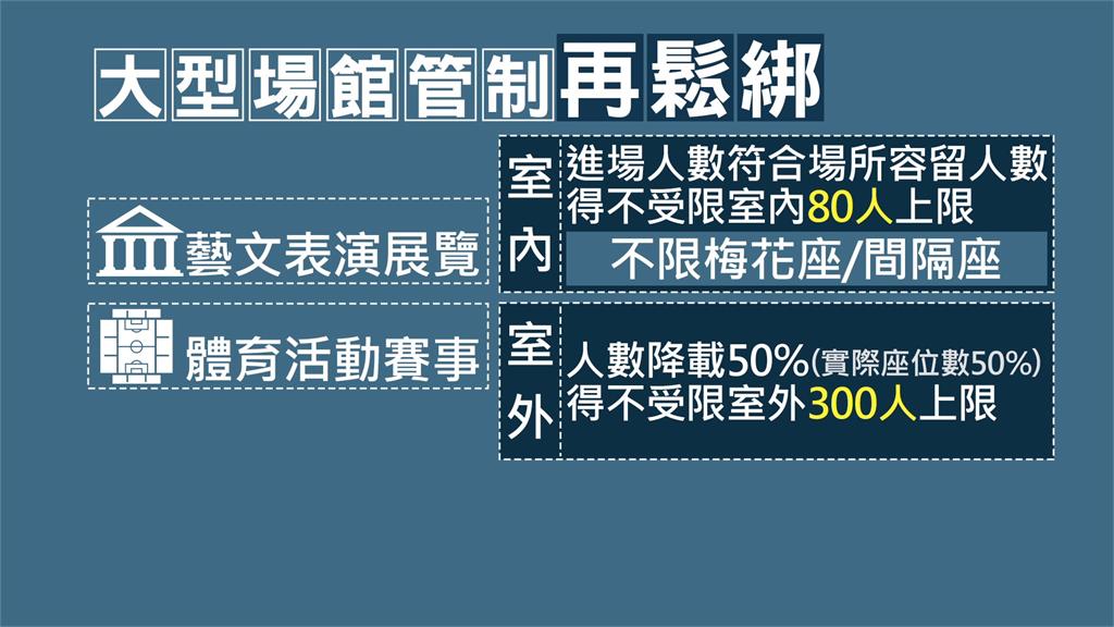 藝文表演取消梅花座 看球賽不受300人限制