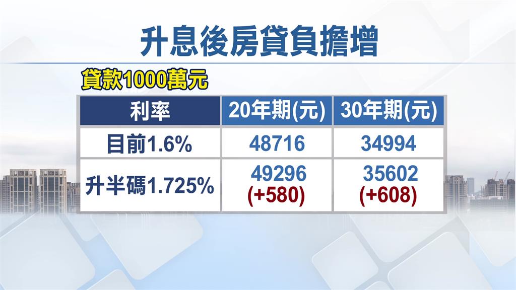 央行升息半碼！房貸利率創6年新高 30年期月增6...