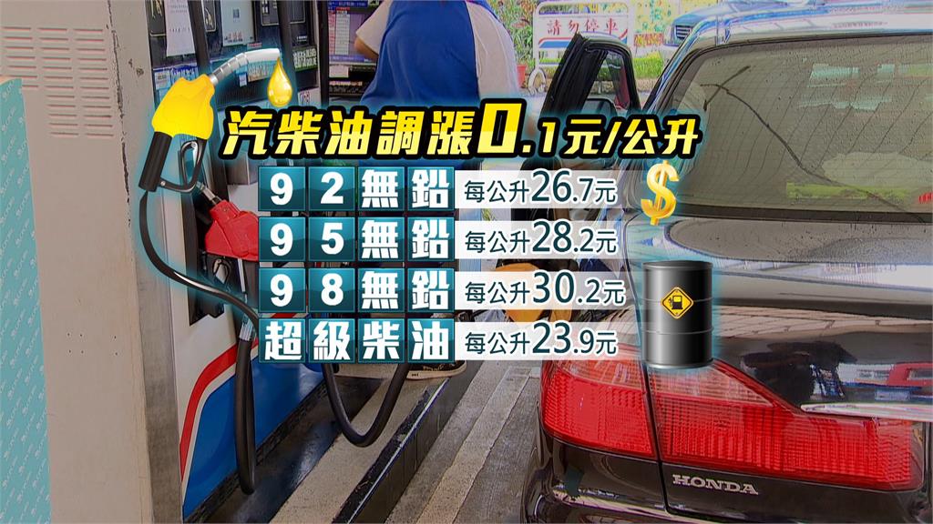 加油要快！汽、柴油各漲0.1元  95無鉛28....