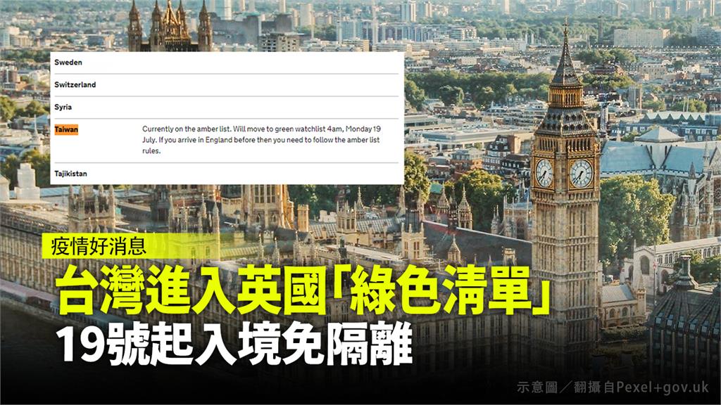 台灣進入英國「綠色清單」，19日起入境免隔離。示意圖／翻攝自Pexels