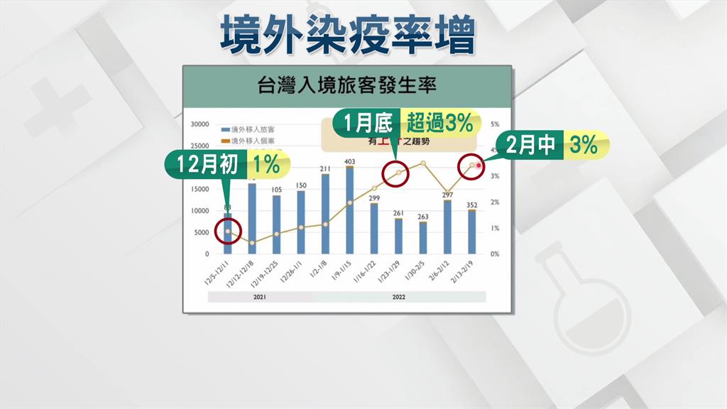 明顯上升！ 學者：入境旅客感染率增至3%