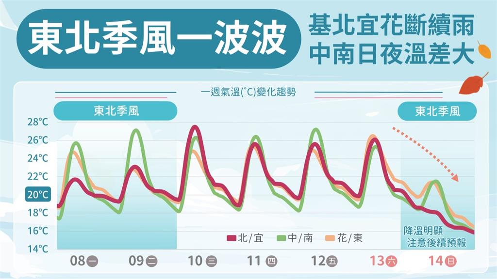 東北季風持續影響！下週北東濕涼、中南部溫差大 週日全台有感降溫