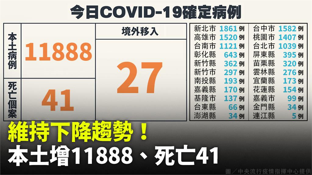 本土增11888例「比上週下降28%」 死亡41...