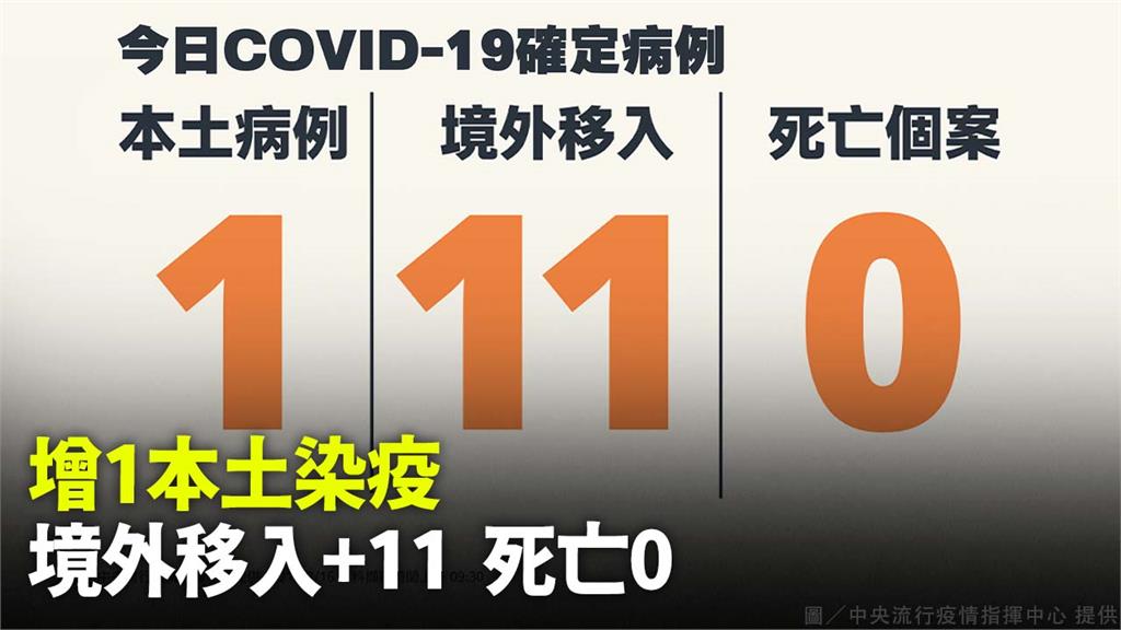 本土破功！今增1例本土、11例境外移入 無新增死...