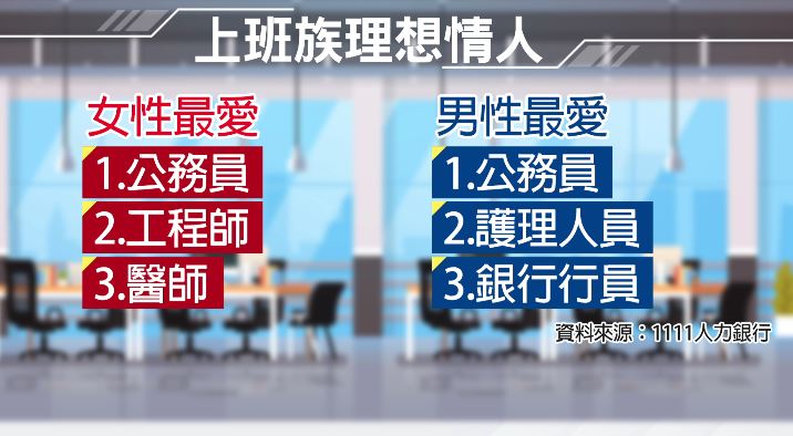 人力銀行調查 擇偶首重鐵飯碗、穩定收入