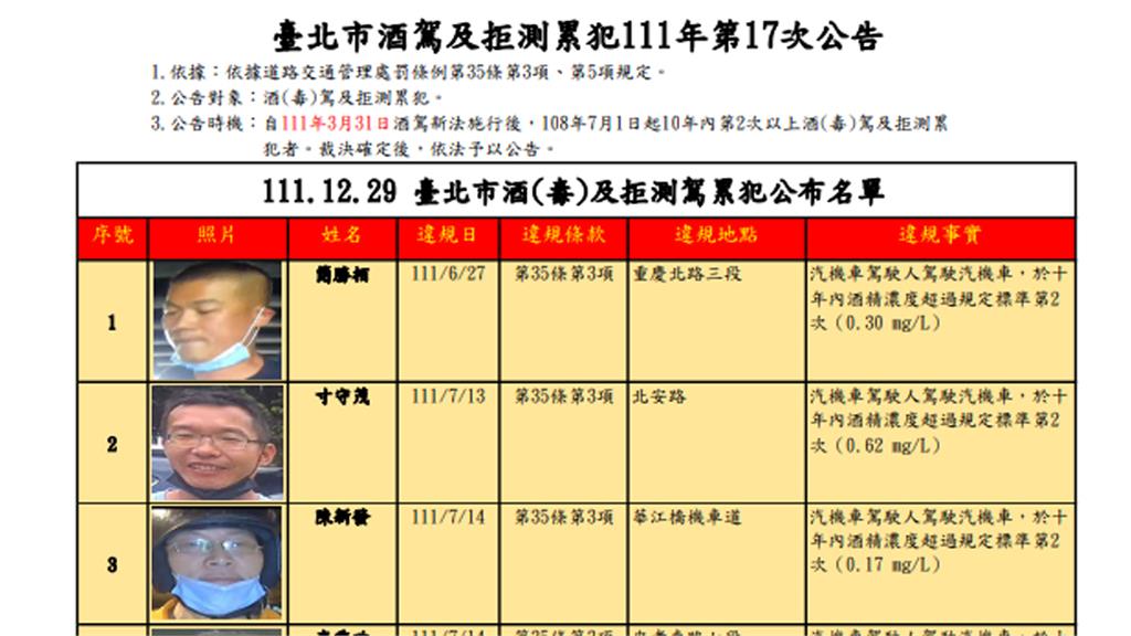 台北市公布今年第17批酒駕及拒測累犯姓名、照片及違法事實。圖／翻攝自臺北市交通事件裁決所